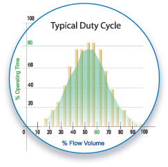 Duty Cycle Chart